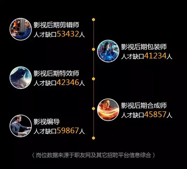 影視后期制作專業(yè)人才缺口達(dá)幾十萬，就業(yè)前景了解一下