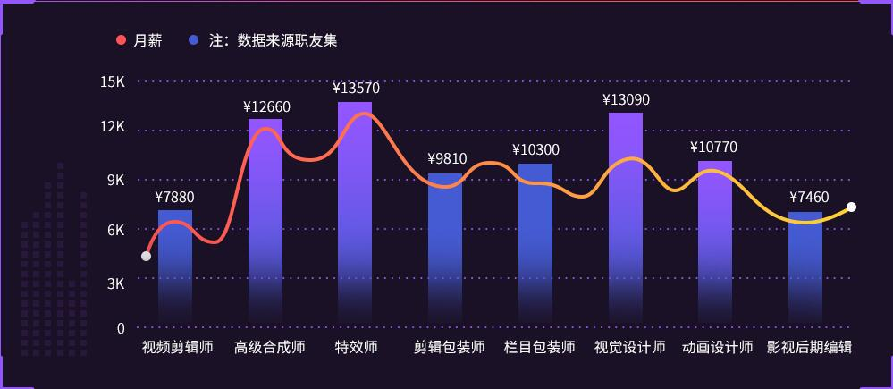 影視后期制作專業(yè)人才缺口達(dá)幾十萬，就業(yè)前景了解一下