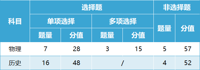 關注高考！2024年甘肅省普通高中學業(yè)水平選擇性考試試卷結構公布