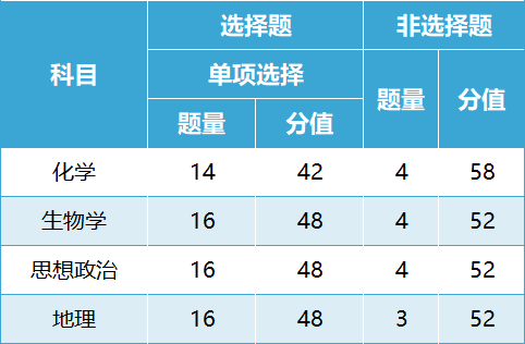 關注高考！2024年甘肅省普通高中學業(yè)水平選擇性考試試卷結構公布